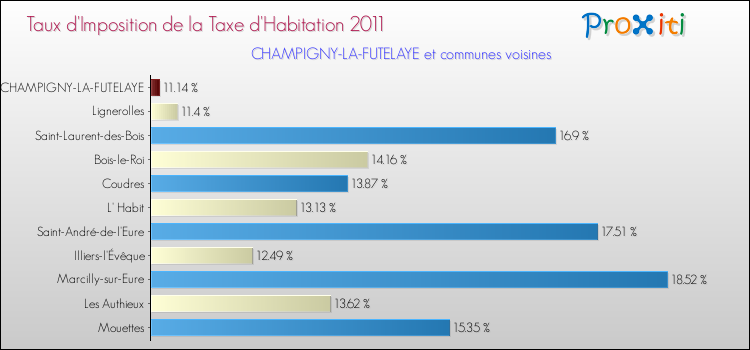 Taux d'imposition de la taxe d'habitation 2011 pour CHAMPIGNY-LA-FUTELAYE et les communes proches Comparaison des taux d'imposition de la taxe d'habitation 2011 pour CHAMPIGNY-LA-FUTELAYE et les communes voisines