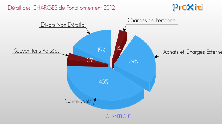 Décomposition des Charges de Fonctionnement 2012 de la commune de CHANTELOUP Charges de Fonctionnement 2012 pour la commune de CHANTELOUP