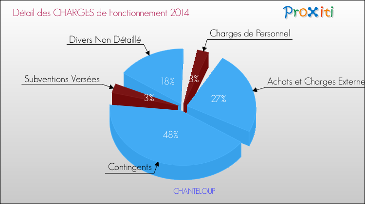 Décomposition des Charges de Fonctionnement 2014 de la commune de CHANTELOUP Charges de Fonctionnement 2014 pour la commune de CHANTELOUP
