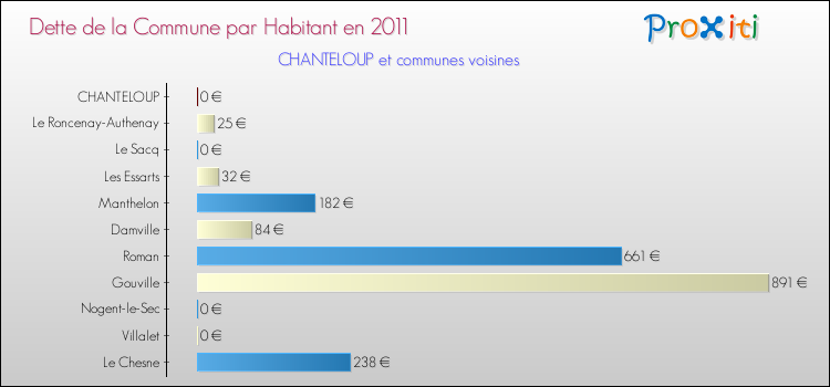 Dette par habitant de la commune en 2011 pour CHANTELOUP et les communes proches Comparaison de la dette par habitant de la commune en 2011 pour CHANTELOUP et les communes voisines