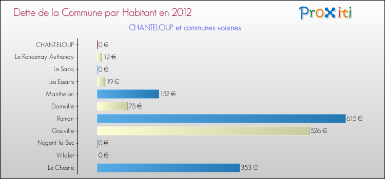 Dette par habitant de la commune en 2012 pour CHANTELOUP et les communes proches Comparaison de la dette par habitant de la commune en 2012 pour CHANTELOUP et les communes voisines