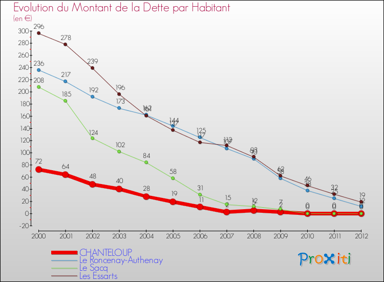 Evolution de la dette par habitant pour la commune de CHANTELOUP et les communes proches de 2000 à 2012 Comparaison de la dette par habitant pour CHANTELOUP et les communes voisines de 2000 à 2012