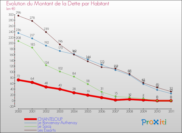 Evolution de la dette par habitant pour la commune de CHANTELOUP et les communes proches Comparaison de la dette par habitant pour CHANTELOUP et les communes voisines