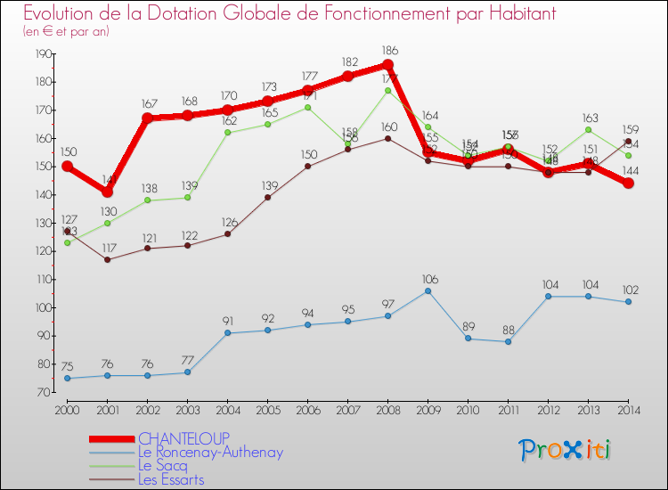 Evolution et montant de la dotation globale de fonctionnement par Habitant pour CHANTELOUP et les communes proches de 2000 à 2014. Comparaison des dotations globales de fonctionnement par habitant pour CHANTELOUP et les communes voisines de 2000 à 2014.