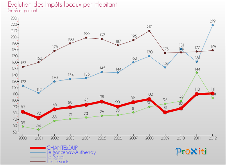 Evolution et montant des impôts locaux par Habitant pour CHANTELOUP et les communes proches Comparaison des impôts locaux par habitant pour CHANTELOUP et les communes voisines