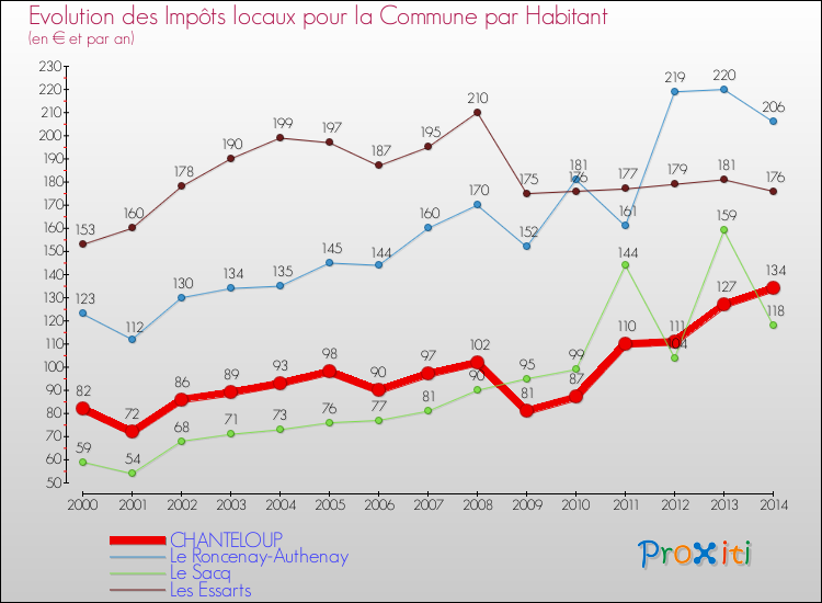 Evolution et montant des impôts locaux par Habitant pour CHANTELOUP et les communes proches de 2000 à 2014 Comparaison des impôts locaux par habitant pour CHANTELOUP et les communes voisines de 2000 à 2014
