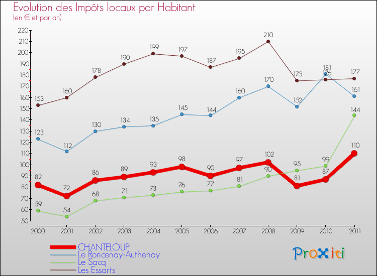 Evolution et montant des impôts locaux par Habitant pour CHANTELOUP et les communes proches Comparaison des impôts locaux par habitant pour CHANTELOUP et les communes voisines