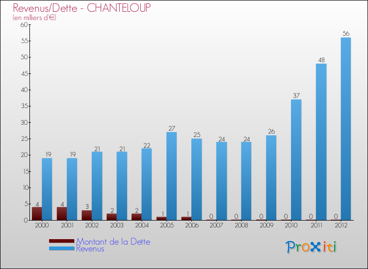 Evolution comparée de la dette et des revenus pour la commune de CHANTELOUP de 2000 à 2012 Comparaison de la dette et des revenus pour CHANTELOUP de 2000 à 2012