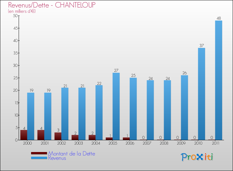 Evolution comparée de la dette et des revenus pour la commune de CHANTELOUP de 2000 à 2011 Comparaison de la dette et des revenus pour CHANTELOUP de 2000 à 2011