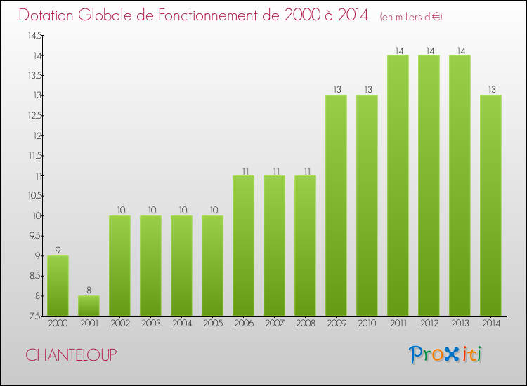 Evolution du montant de la Dotation Globale de Fonctionnement pour la commune de CHANTELOUP de 2000 à 2014 Evolution du montant de la Dotation Globale de Fonctionnement pour CHANTELOUP de 2000 à 2014