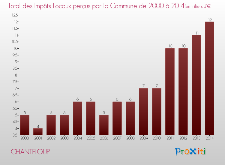 Evolution des Impôts Locaux pour la commune de CHANTELOUP de 2000 à 2014 Evolution des Impôts Locaux pour CHANTELOUP de 2000 à 2014