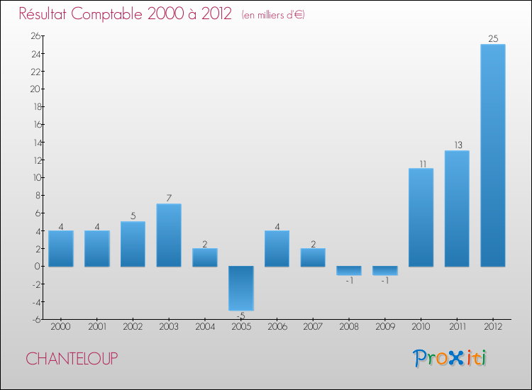 Evolution du résultat comptable pour la commune de CHANTELOUP de 2000 à 2012 Evolution du résultat comptable pour CHANTELOUP de 2000 à 2012