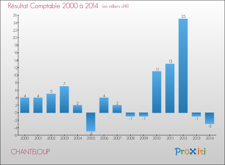 Evolution du résultat comptable pour la commune de CHANTELOUP de 2000 à 2014 Evolution du résultat comptable pour CHANTELOUP de 2000 à 2014