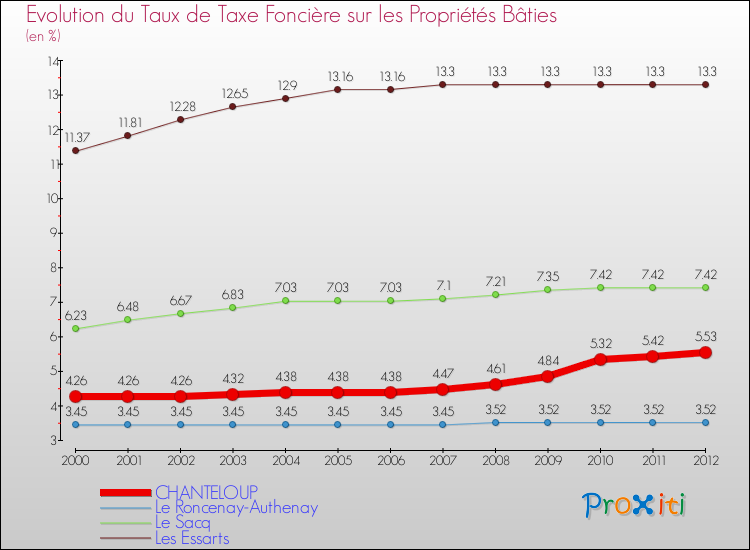 Evolution du taux de la taxe foncière sur le bati pour CHANTELOUP et les communes proches de 2000 à 2012 Comparaison des taux de taxe foncière sur le bati pour CHANTELOUP et les communes voisines de 2000 à 2012