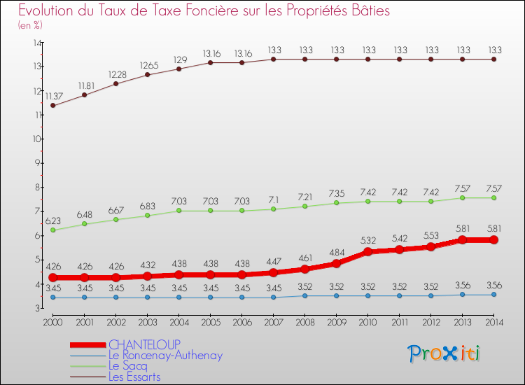 Evolution du taux de la taxe foncière sur le bati pour CHANTELOUP et les communes proches de 2000 à 2014 Comparaison des taux de taxe foncière sur le bati pour CHANTELOUP et les communes voisines de 2000 à 2014