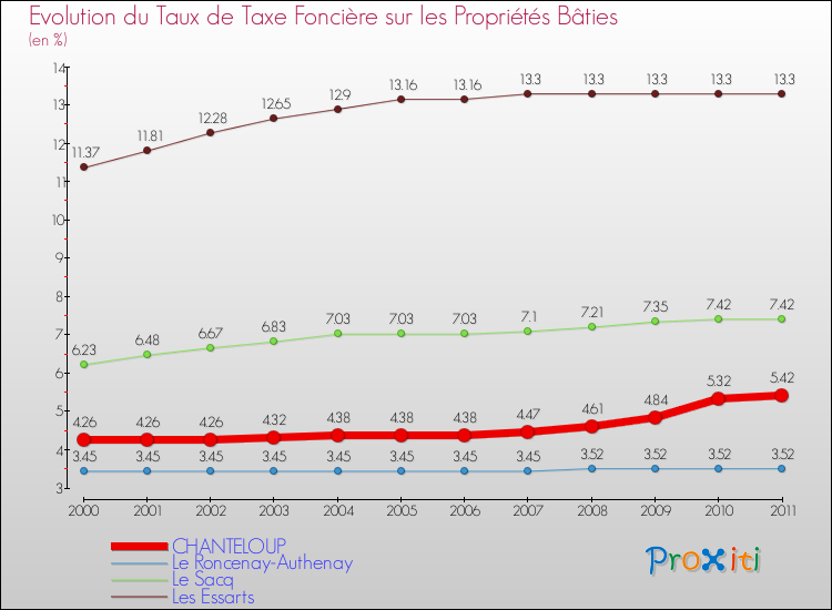 Evolution du taux de la taxe foncière sur le bati pour CHANTELOUP et les communes proches Comparaison des taux de taxe foncière sur le bati pour CHANTELOUP et les communes voisines