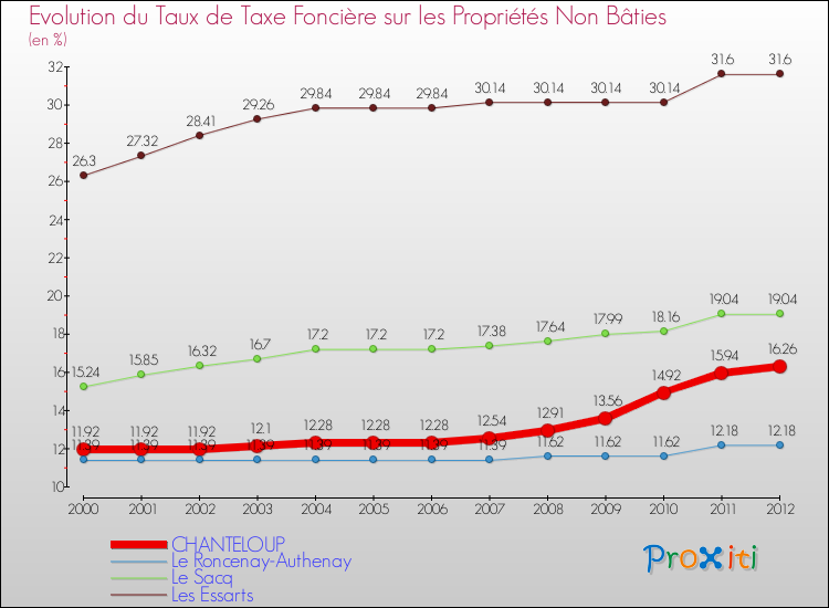 Evolution du taux de la taxe foncière sur les immeubles et terrains non batis pour CHANTELOUP et les communes proches de 2000 à 2012 Comparaison des taux de la taxe foncière sur les immeubles et terrains non batis pour CHANTELOUP et les communes voisines de 2000 à 2012