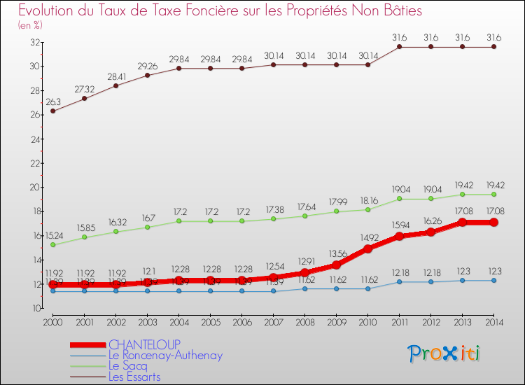 Evolution du taux de la taxe foncière sur les immeubles et terrains non batis pour CHANTELOUP et les communes proches de 2000 à 2014 Comparaison des taux de la taxe foncière sur les immeubles et terrains non batis pour CHANTELOUP et les communes voisines de 2000 à 2014