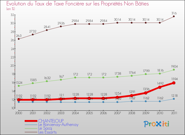 Evolution du taux de la taxe foncière sur les immeubles et terrains non batis pour CHANTELOUP et les communes proches Comparaison des taux de la taxe foncière sur les immeubles et terrains non batis pour CHANTELOUP et les communes voisines