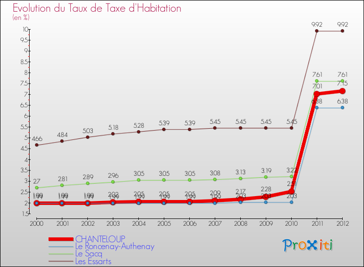 Evolution du taux de la taxe d'habitation pour CHANTELOUP et les communes proches Comparaison des taux de la taxe d'habitation pour CHANTELOUP et les communes voisines