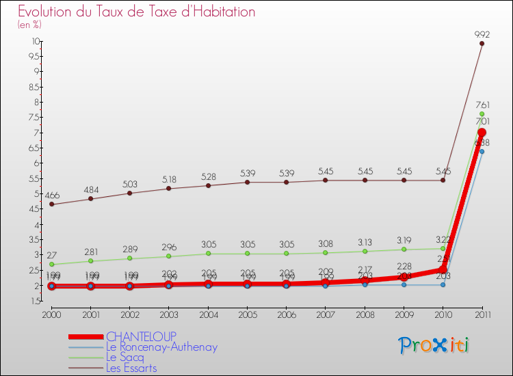 Evolution du taux de la taxe d'habitation pour CHANTELOUP et les communes proches Comparaison des taux de la taxe d'habitation pour CHANTELOUP et les communes voisines