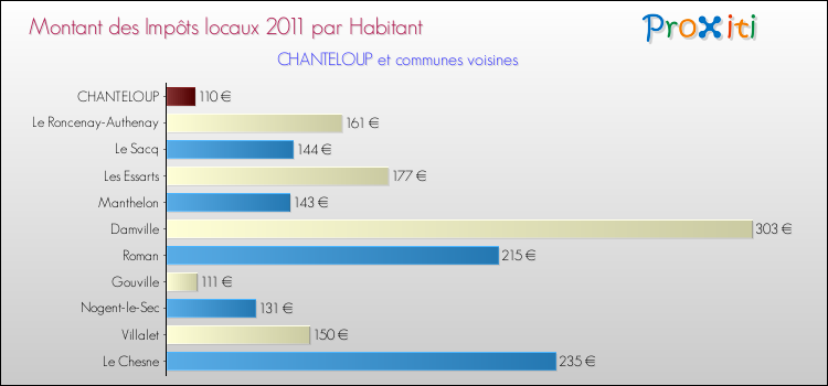 Montant des impôts locaux par Habitant pour CHANTELOUP et les communes proches Comparaison des impôts locaux par habitant pour CHANTELOUP et les communes voisines