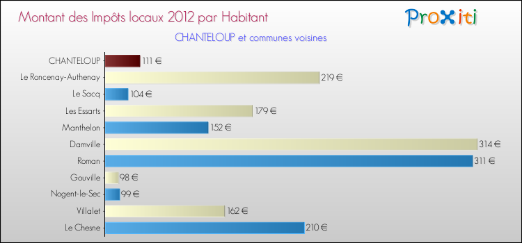 Montant des impôts locaux par Habitant pour CHANTELOUP et les communes proches Comparaison des impôts locaux par habitant pour CHANTELOUP et les communes voisines