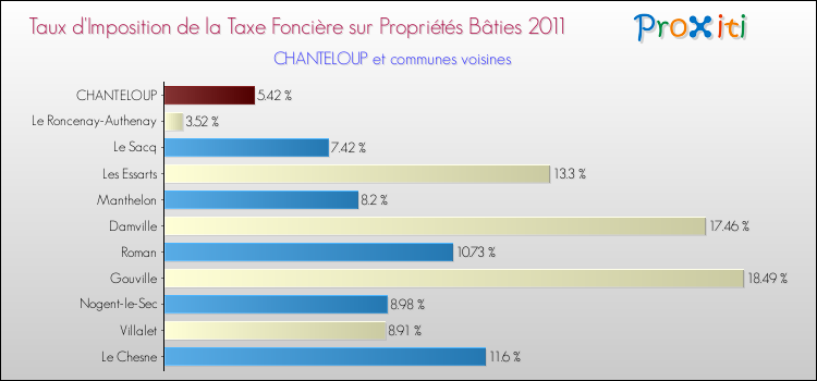 Taux d'imposition de la taxe foncière sur le bati 2011 pour CHANTELOUP et les communes proches Comparaison des taux d'imposition de la taxe foncière sur le bati 2011 pour CHANTELOUP et les communes voisines