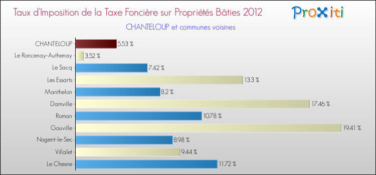 Taux d'imposition de la taxe foncière sur le bati 2012 pour CHANTELOUP et les communes proches Comparaison des taux d'imposition de la taxe foncière sur le bati 2012 pour CHANTELOUP et les communes voisines