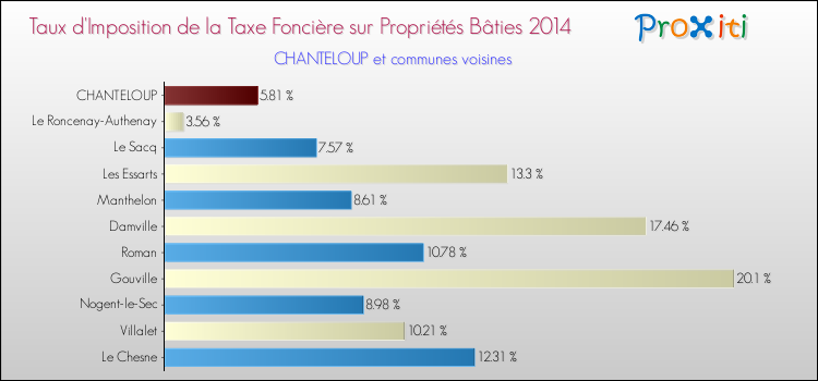 Taux d'imposition de la taxe foncière sur le bati 2014 pour CHANTELOUP et les communes proches Comparaison des taux d'imposition de la taxe foncière sur le bati 2014 pour CHANTELOUP et les communes voisines