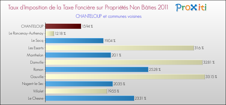 Taux d'imposition de la taxe foncière sur les immeubles et terrains non batis 2011 pour CHANTELOUP et les communes proches Comparaison des taux d'imposition de la taxe foncière sur les immeubles et terrains non batis 2011 pour CHANTELOUP et les communes voisines