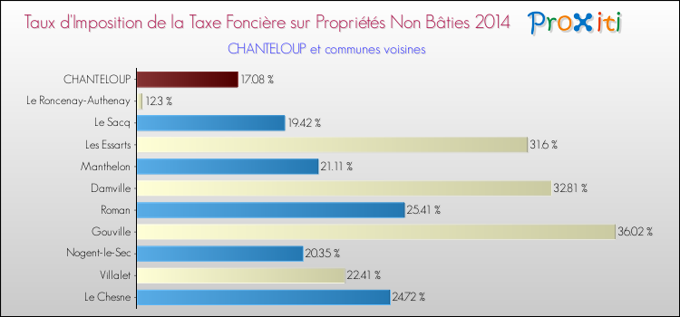 Taux d'imposition de la taxe foncière sur les immeubles et terrains non batis 2014 pour CHANTELOUP et les communes proches Comparaison des taux d'imposition de la taxe foncière sur les immeubles et terrains non batis 2014 pour CHANTELOUP et les communes voisines