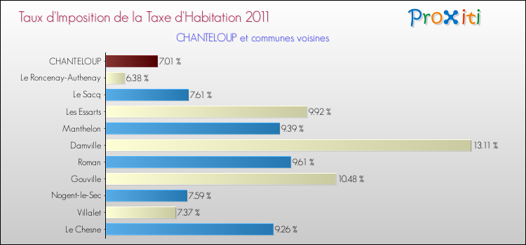 Taux d'imposition de la taxe d'habitation 2011 pour CHANTELOUP et les communes proches Comparaison des taux d'imposition de la taxe d'habitation 2011 pour CHANTELOUP et les communes voisines
