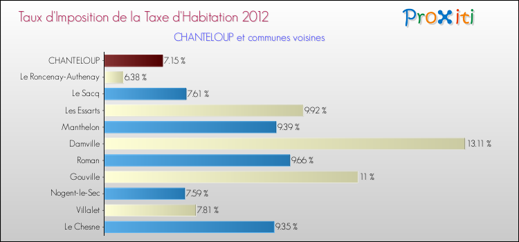 Taux d'imposition de la taxe d'habitation 2012 pour CHANTELOUP et les communes proches Comparaison des taux d'imposition de la taxe d'habitation 2012 pour CHANTELOUP et les communes voisines