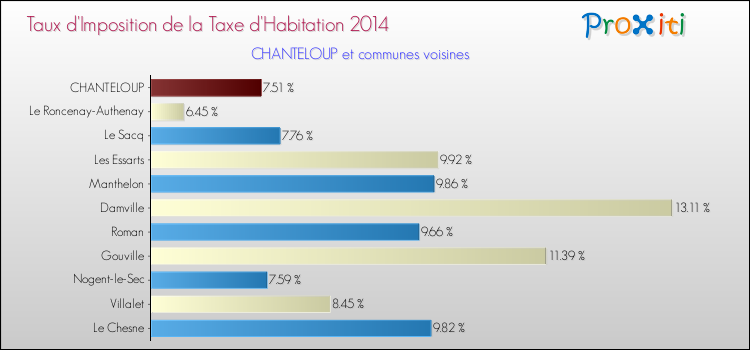Taux d'imposition de la taxe d'habitation 2014 pour CHANTELOUP et les communes proches Comparaison des taux d'imposition de la taxe d'habitation 2014 pour CHANTELOUP et les communes voisines