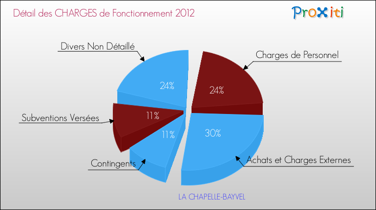 Décomposition des Charges de Fonctionnement 2012 de la commune de LA CHAPELLE-BAYVEL Charges de Fonctionnement 2012 pour la commune de LA CHAPELLE-BAYVEL