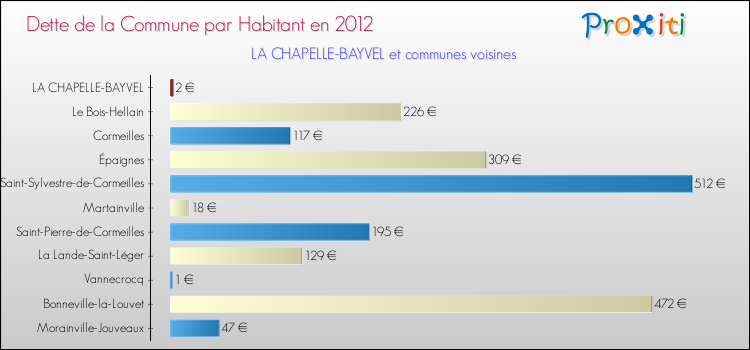 Dette par habitant de la commune en 2012 pour LA CHAPELLE-BAYVEL et les communes proches Comparaison de la dette par habitant de la commune en 2012 pour LA CHAPELLE-BAYVEL et les communes voisines