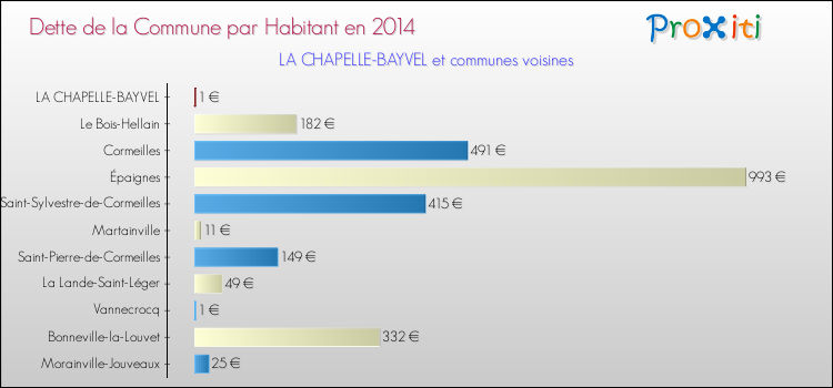 Dette par habitant de la commune en 2014 pour LA CHAPELLE-BAYVEL et les communes proches Comparaison de la dette par habitant de la commune en 2014 pour LA CHAPELLE-BAYVEL et les communes voisines
