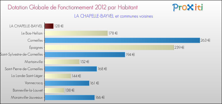 Montant des dotations globales de fonctionnement DGF par Habitant pour LA CHAPELLE-BAYVEL et les communes proches Comparaison des des dotations globales de fonctionnement DGF par habitant pour LA CHAPELLE-BAYVEL et les communes voisines