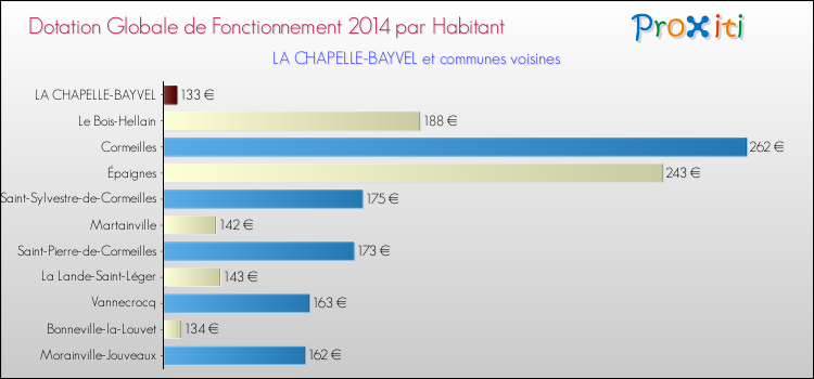 Montant des dotations globales de fonctionnement DGF par Habitant pour LA CHAPELLE-BAYVEL et les communes proches en 2014. Comparaison des des dotations globales de fonctionnement DGF par habitant pour LA CHAPELLE-BAYVEL et les communes voisines en 2014.
