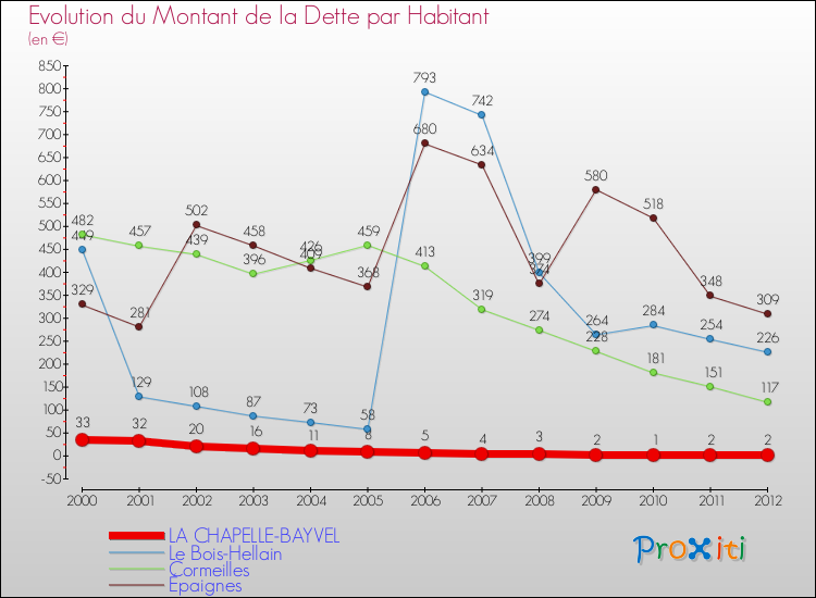 Evolution de la dette par habitant pour la commune de LA CHAPELLE-BAYVEL et les communes proches de 2000 à 2012 Comparaison de la dette par habitant pour LA CHAPELLE-BAYVEL et les communes voisines de 2000 à 2012