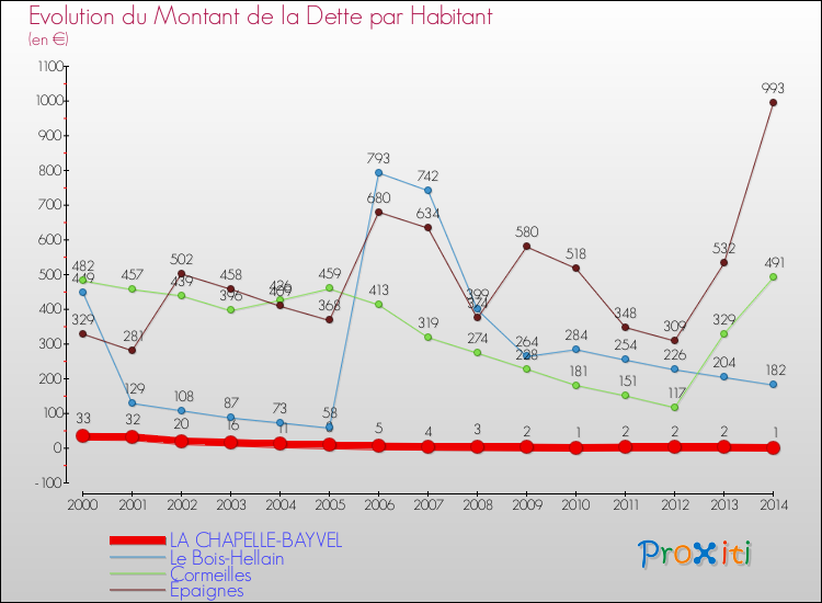 Evolution de la dette par habitant pour la commune de LA CHAPELLE-BAYVEL et les communes proches de 2000 à 2014 Comparaison de la dette par habitant pour LA CHAPELLE-BAYVEL et les communes voisines de 2000 à 2014