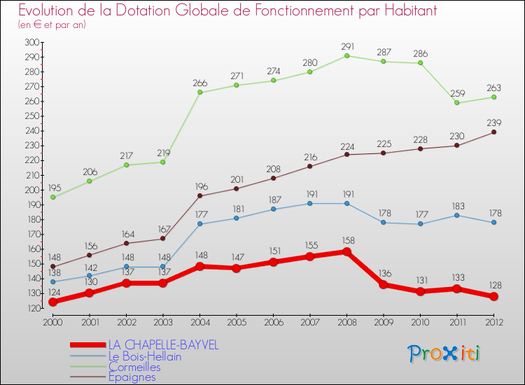 Evolution et montant de la dotation globale de fonctionnement par Habitant pour LA CHAPELLE-BAYVEL et les communes proches Comparaison des dotations globales de fonctionnement par habitant pour LA CHAPELLE-BAYVEL et les communes voisines