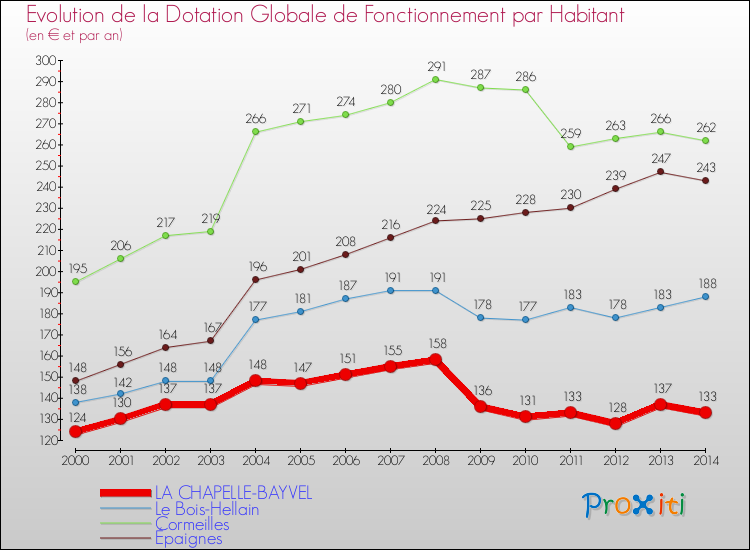 Evolution et montant de la dotation globale de fonctionnement par Habitant pour LA CHAPELLE-BAYVEL et les communes proches de 2000 à 2014. Comparaison des dotations globales de fonctionnement par habitant pour LA CHAPELLE-BAYVEL et les communes voisines de 2000 à 2014.