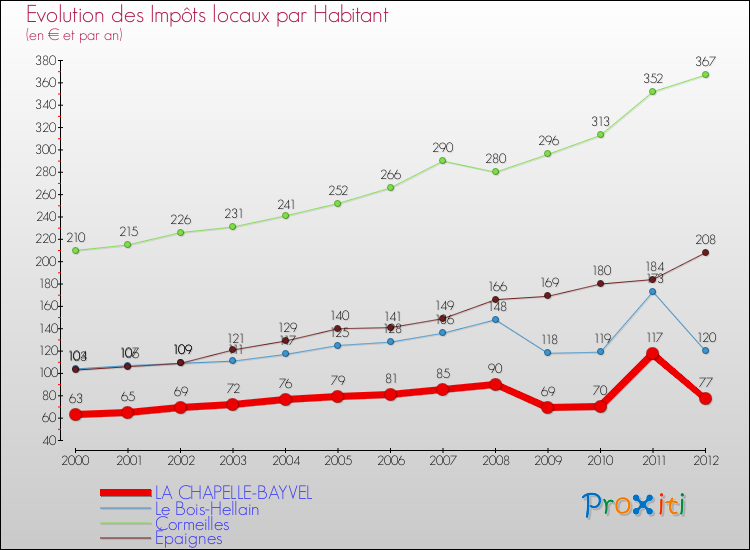 Evolution et montant des impôts locaux par Habitant pour LA CHAPELLE-BAYVEL et les communes proches Comparaison des impôts locaux par habitant pour LA CHAPELLE-BAYVEL et les communes voisines