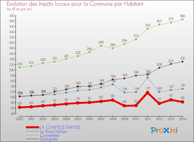 Evolution et montant des impôts locaux par Habitant pour LA CHAPELLE-BAYVEL et les communes proches de 2000 à 2014 Comparaison des impôts locaux par habitant pour LA CHAPELLE-BAYVEL et les communes voisines de 2000 à 2014