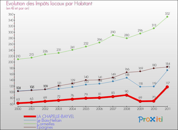 Evolution et montant des impôts locaux par Habitant pour LA CHAPELLE-BAYVEL et les communes proches Comparaison des impôts locaux par habitant pour LA CHAPELLE-BAYVEL et les communes voisines