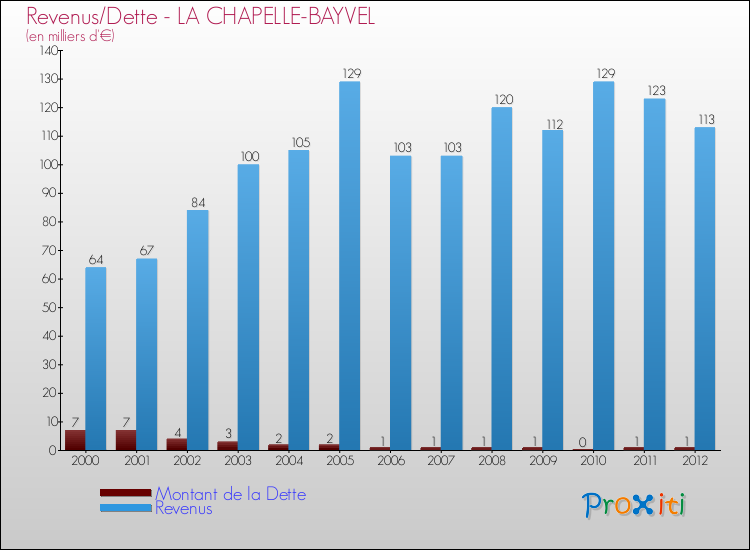 Evolution comparée de la dette et des revenus pour la commune de LA CHAPELLE-BAYVEL de 2000 à 2012 Comparaison de la dette et des revenus pour LA CHAPELLE-BAYVEL de 2000 à 2012