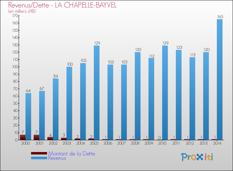 Evolution comparée de la dette et des revenus pour la commune de LA CHAPELLE-BAYVEL de 2000 à 2014 Comparaison de la dette et des revenus pour LA CHAPELLE-BAYVEL de 2000 à 2014