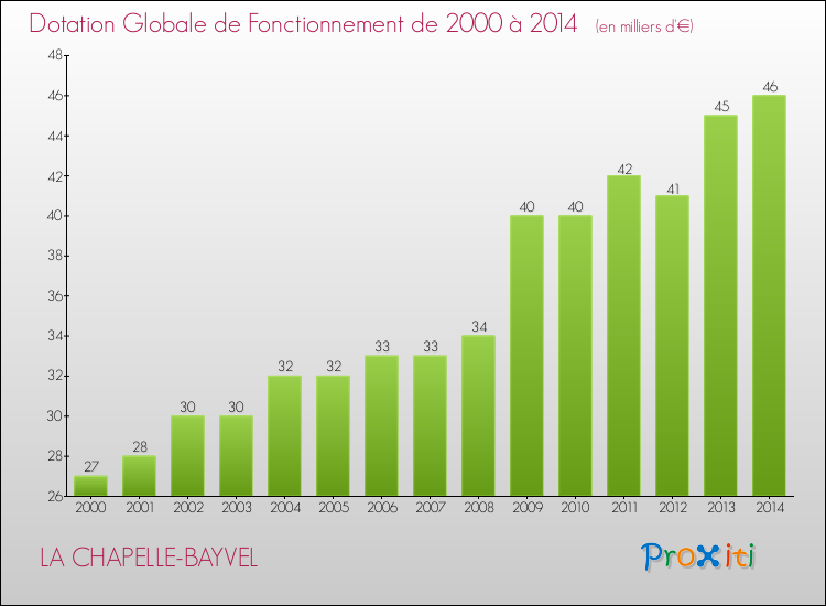 Evolution du montant de la Dotation Globale de Fonctionnement pour la commune de LA CHAPELLE-BAYVEL de 2000 à 2014 Evolution du montant de la Dotation Globale de Fonctionnement pour LA CHAPELLE-BAYVEL de 2000 à 2014
